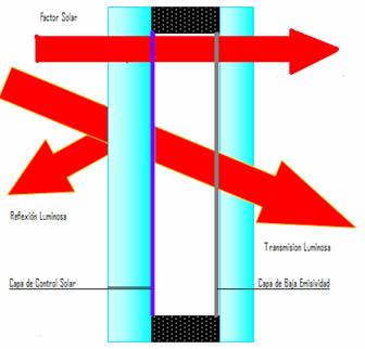 Vidrio térmico CLIMAX baja emisividad